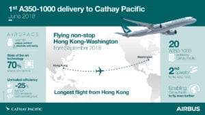 Giao hàng lần thứ nhất A1 350 CathayPacific Infographic | eTurboNews | eTN