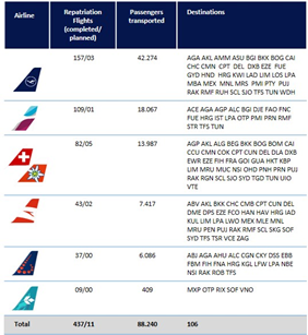 Lufthansa Group almost completes repatriation flight program